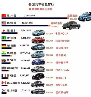 一張圖看懂各國汽車銷量排行，數(shù)據(jù)背后的市場格局變遷令人深思