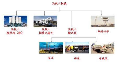 多項(xiàng)數(shù)據(jù)力證，未來三年混凝土機(jī)械市場將持續(xù)復(fù)蘇